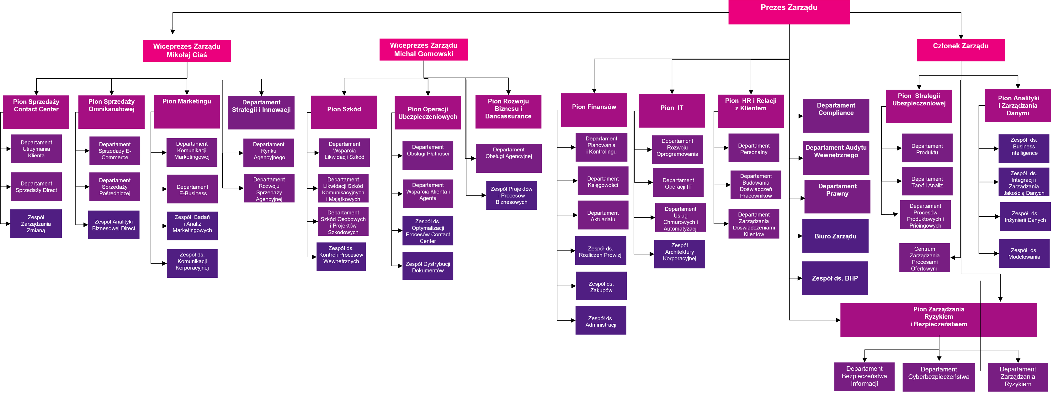 Struktura organizacyjna LINK4